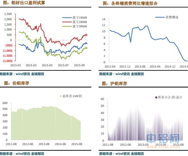 金瑞期货铝周报（10.26-10.30）