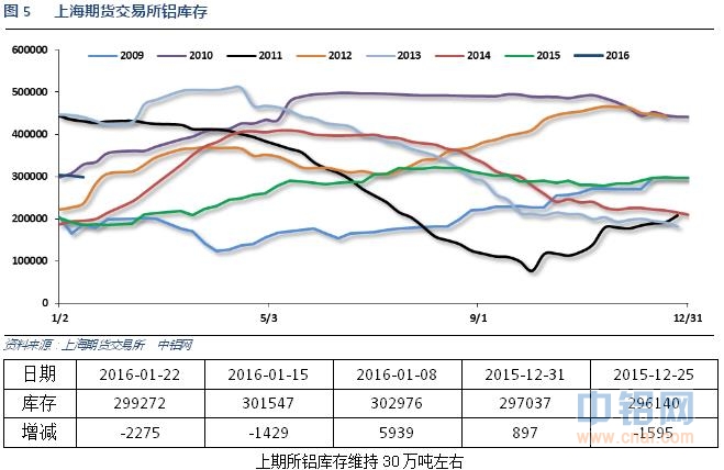 有色宝2016年第4周铝价周报（1.18-1.22）