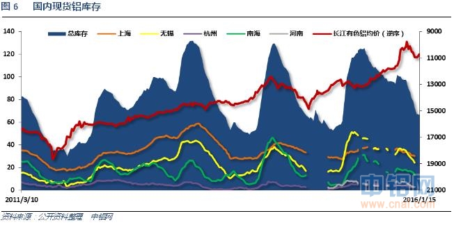 有色宝2016年第4周铝价周报（1.18-1.22）