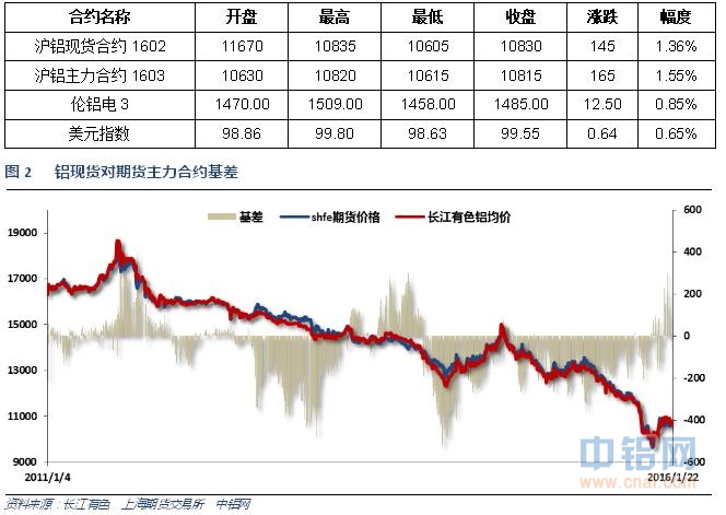有色宝2016年第4周铝价周报（1.18-1.22）