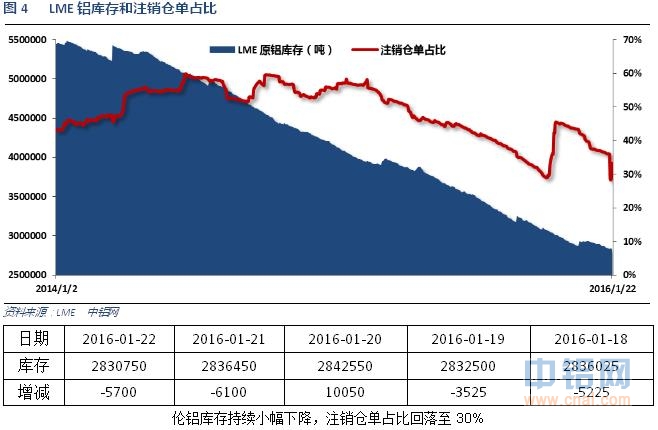 有色宝2016年第4周铝价周报（1.18-1.22）
