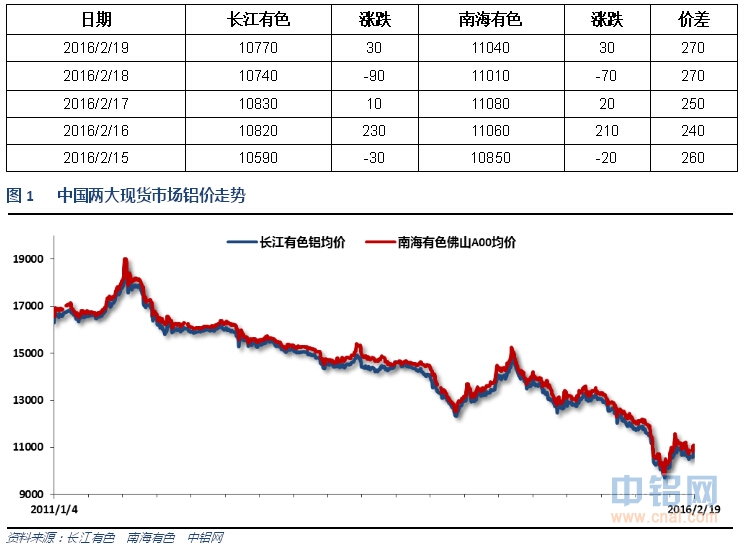 有色宝2016年第8周铝价周报（2.15-2.19）
