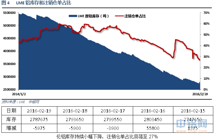 有色宝2016年第8周铝价周报（2.15-2.19）