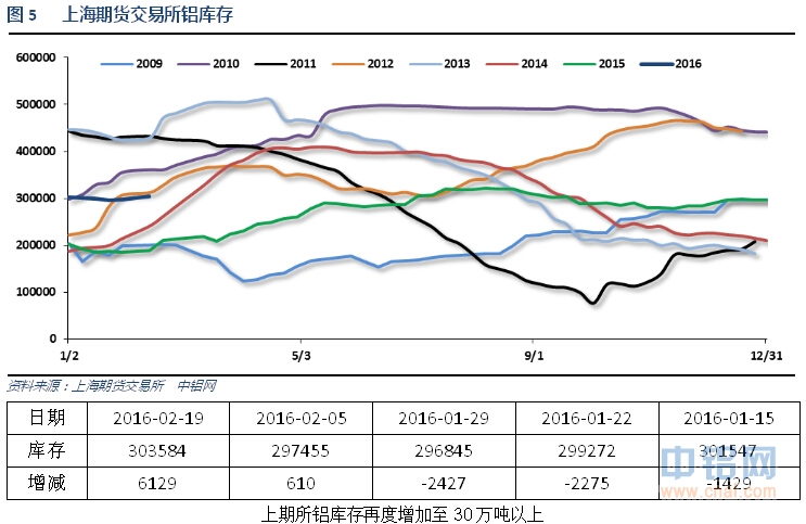 有色宝2016年第8周铝价周报（2.15-2.19）