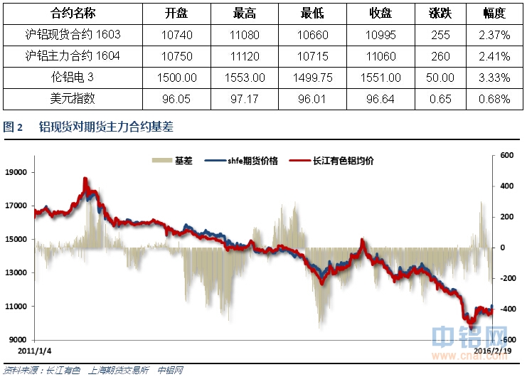 有色宝2016年第8周铝价周报（2.15-2.19）