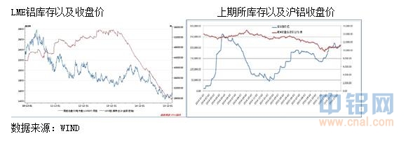 中航期货：铝多方利好支撑 短期有望持续上涨