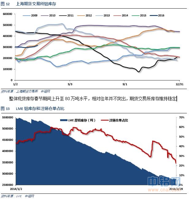 铝信2016年2月铝价月报