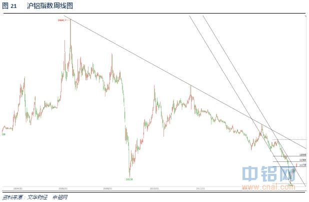铝信2016年2月铝价月报