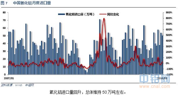 铝信2016年2月铝价月报