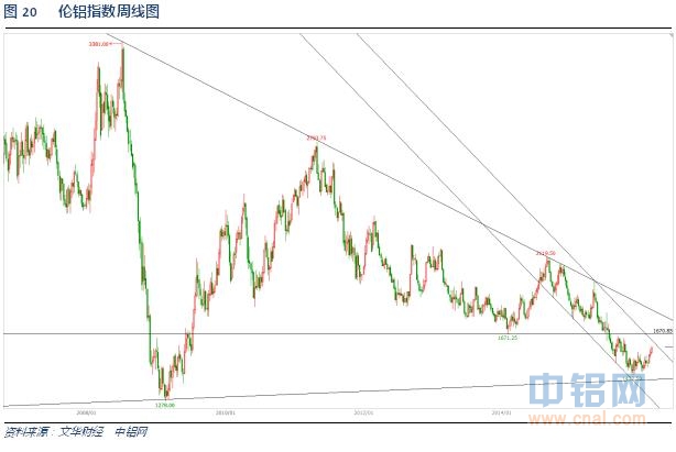 铝信2016年2月铝价月报