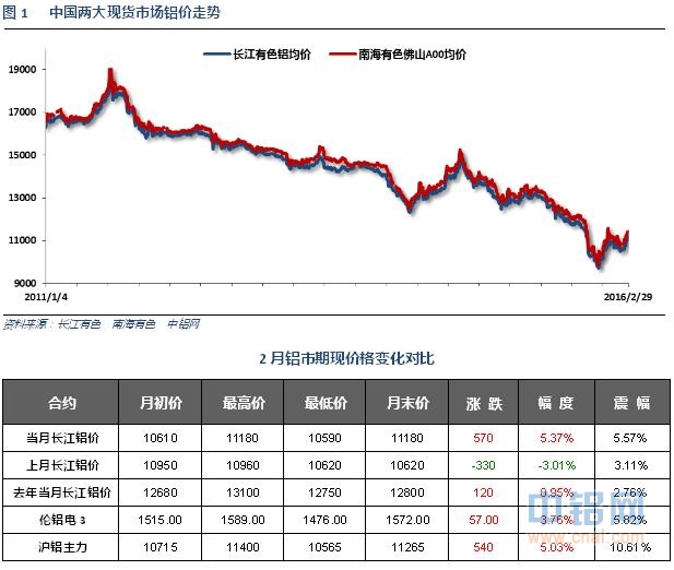 铝信2016年2月铝价月报