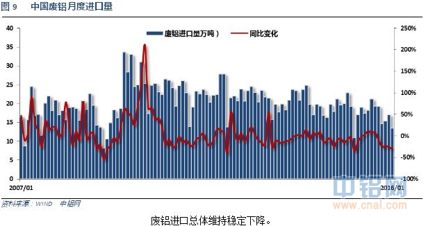铝信2016年2月铝价月报