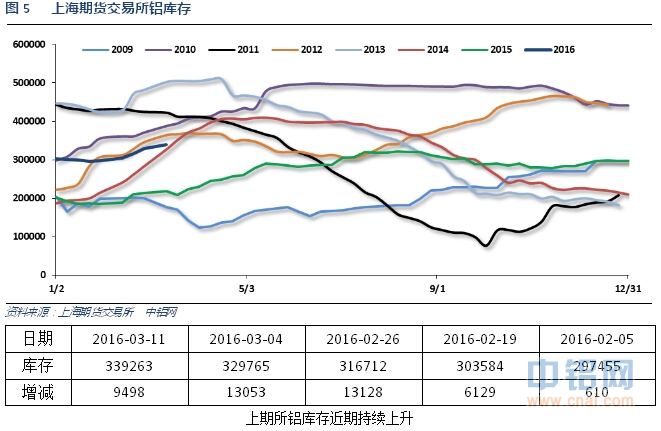 有色宝2016年第11周铝价周报（3.7-3.11）