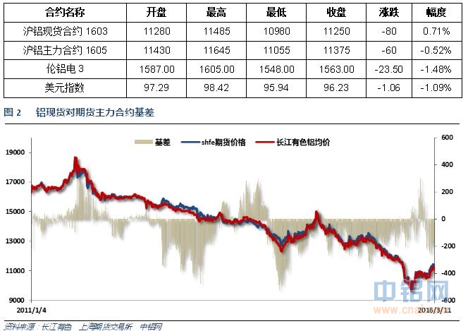 有色宝2016年第11周铝价周报（3.7-3.11）