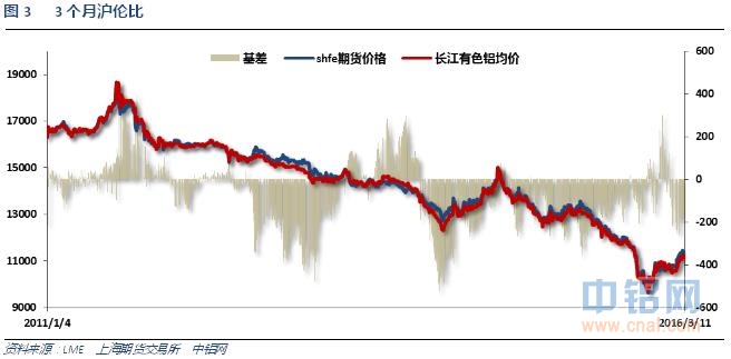 有色宝2016年第11周铝价周报（3.7-3.11）