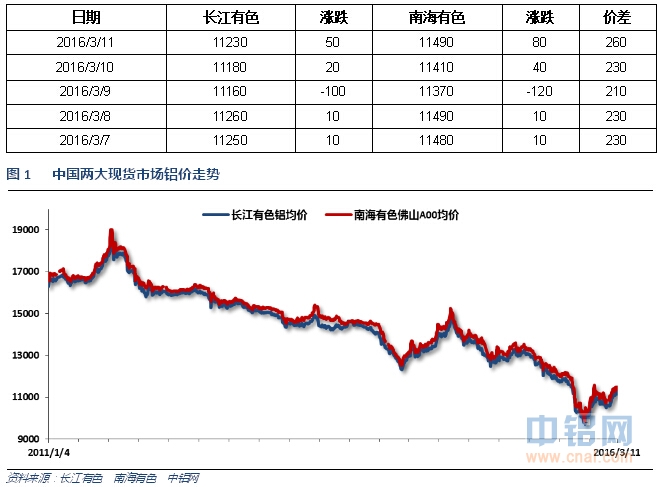 有色宝2016年第11周铝价周报（3.7-3.11）