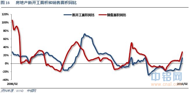 铝信2016年3月铝价月报