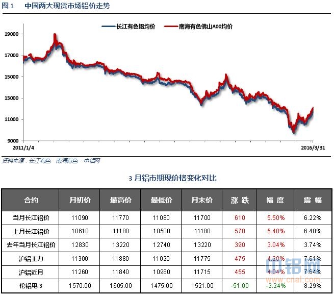 铝信2016年3月铝价月报
