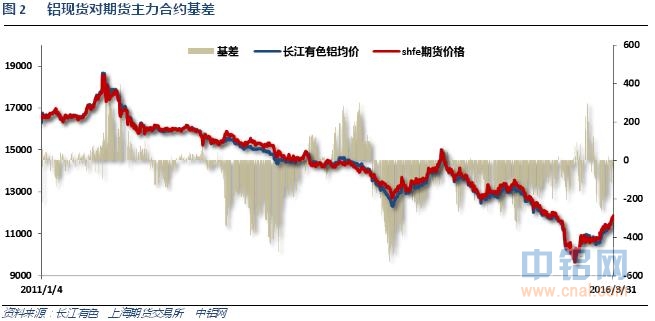 铝信2016年3月铝价月报