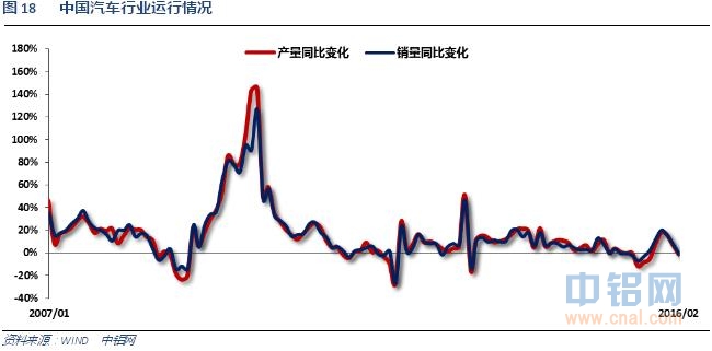 铝信2016年3月铝价月报