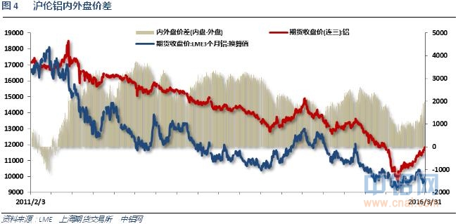 铝信2016年3月铝价月报