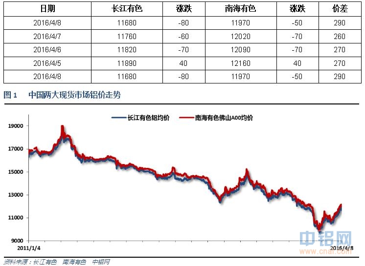 有色宝2016年第15周铝价周报（4.4-4.8）