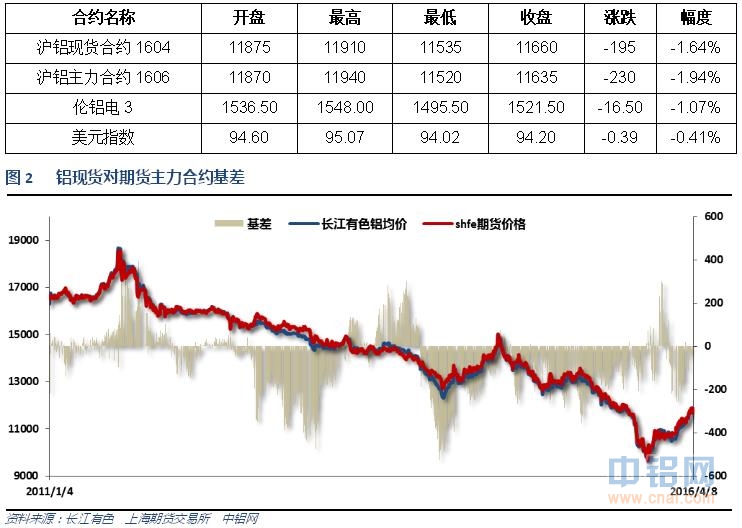 有色宝2016年第15周铝价周报（4.4-4.8）