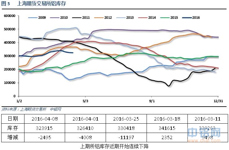 有色宝2016年第15周铝价周报（4.4-4.8）
