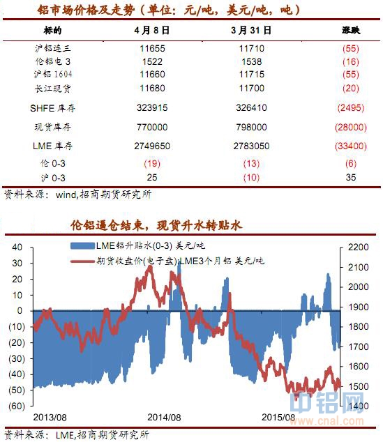 招商期货铝周报：供应短缺叠加成本上行 涨势持续