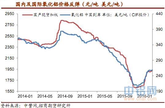 招商期货铝周报：供应短缺叠加成本上行 涨势持续