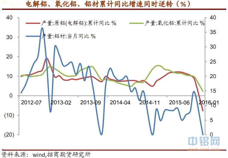招商期货铝周报：供应短缺叠加成本上行 涨势持续