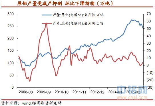 招商期货铝周报：供应短缺叠加成本上行 涨势持续