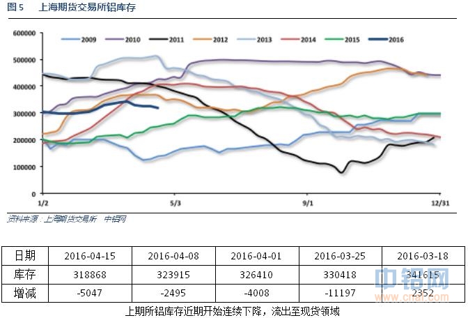 有色宝2016年第16周铝价周报（4.11-4.15）