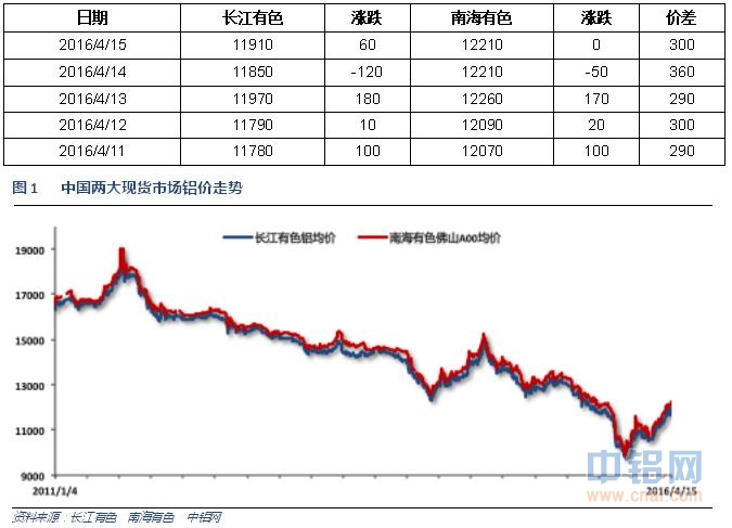 有色宝2016年第16周铝价周报（4.11-4.15）