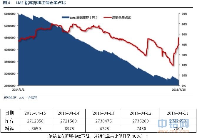 有色宝2016年第16周铝价周报（4.11-4.15）