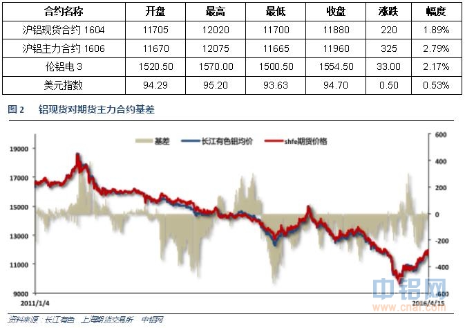 有色宝2016年第16周铝价周报（4.11-4.15）