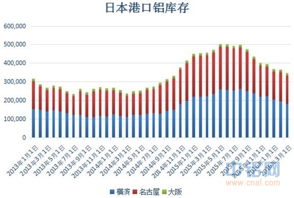 需求低迷 3月日本港口铝库存继续下滑