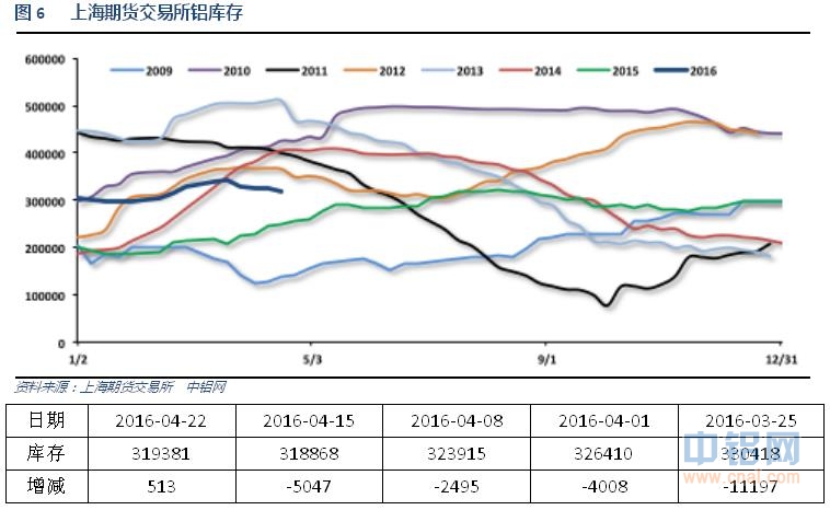 有色宝2016年第17周铝价周报（4.18-4.22）