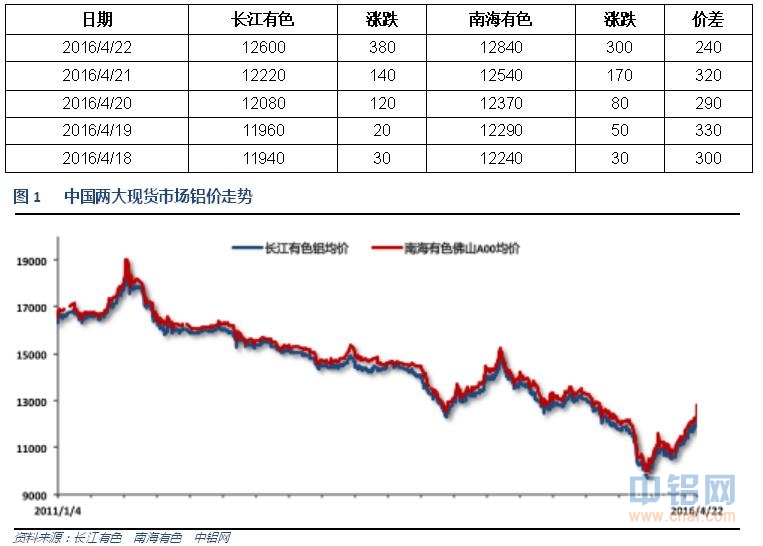 有色宝2016年第17周铝价周报（4.18-4.22）