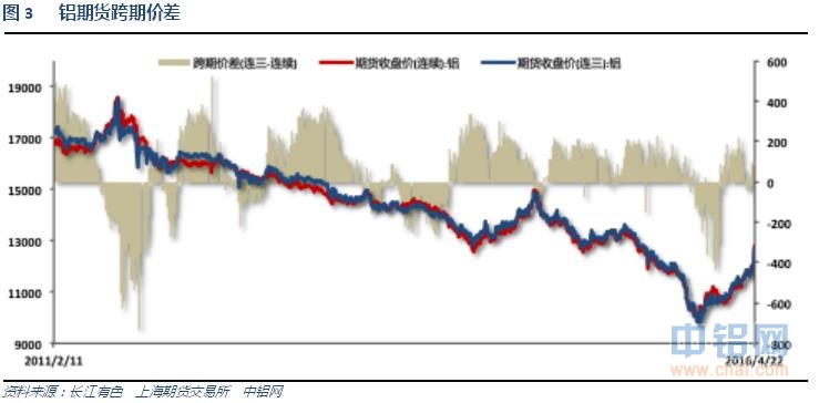 有色宝2016年第17周铝价周报（4.18-4.22）