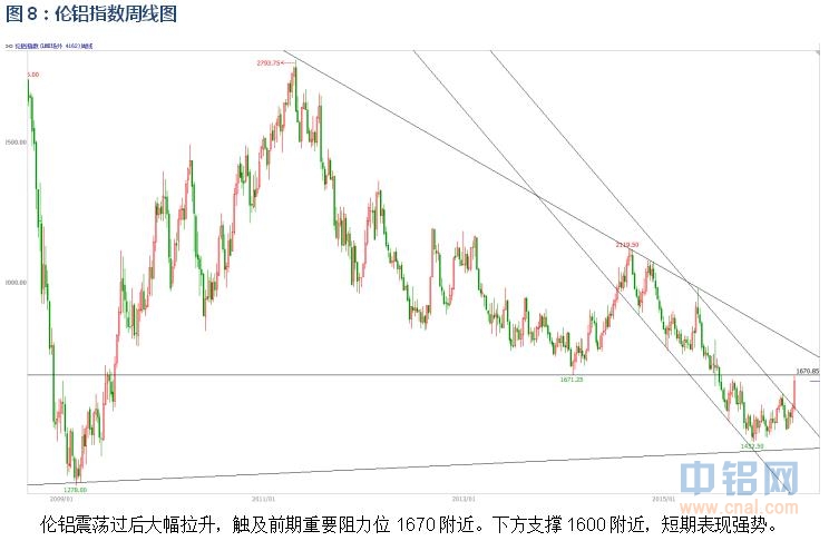 有色宝2016年第17周铝价周报（4.18-4.22）