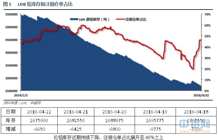 有色宝2016年第17周铝价周报（4.18-4.22）