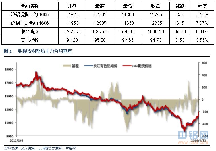 有色宝2016年第17周铝价周报（4.18-4.22）