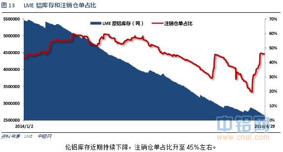 铝信2016年4月铝价月报