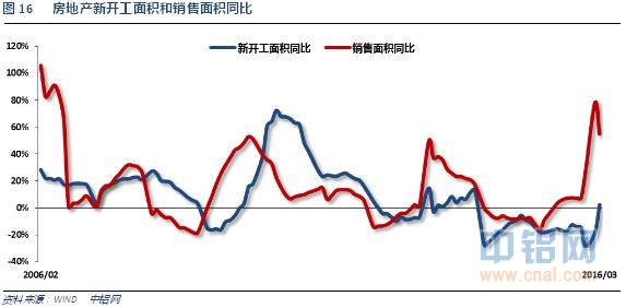 铝信2016年4月铝价月报