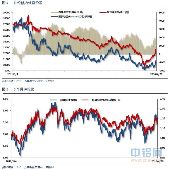 铝信2016年4月铝价月报