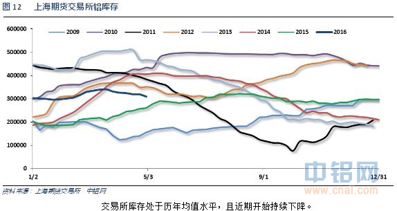 铝信2016年4月铝价月报