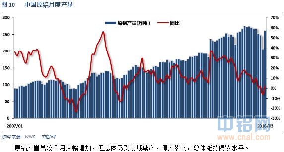 铝信2016年4月铝价月报