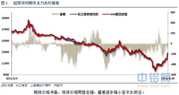 铝信2016年4月铝价月报