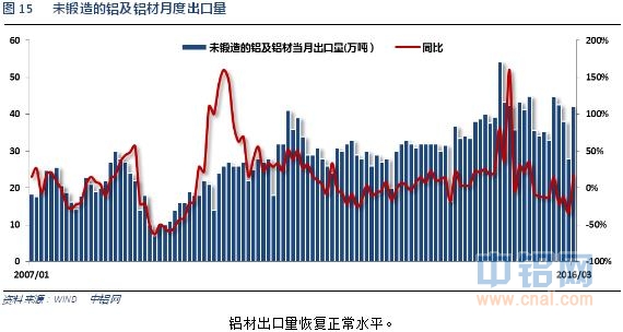 铝信2016年4月铝价月报